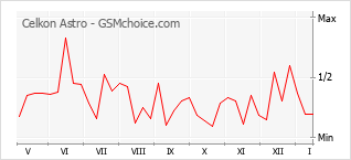 Gráfico de los cambios de popularidad Celkon Astro