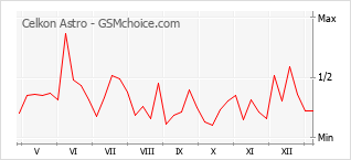 Le graphique de popularité de Celkon Astro