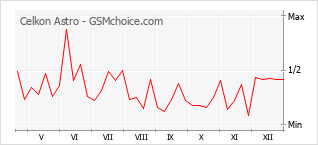 Grafico di modifiche della popolarità del telefono cellulare Celkon Astro