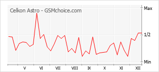 Populariteit van de telefoon: diagram Celkon Astro