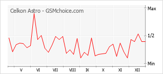 Traçar mudanças de populariedade do telemóvel Celkon Astro