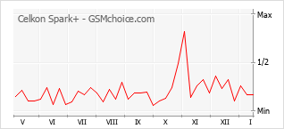 Gráfico de los cambios de popularidad Celkon Spark+
