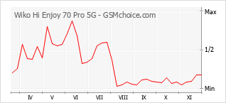 Grafico di modifiche della popolarità del telefono cellulare Wiko Hi Enjoy 70 Pro 5G