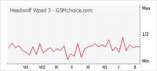 Popularity chart of Headwolf Wpad 3