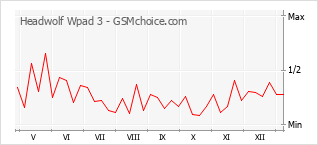 Gráfico de los cambios de popularidad Headwolf Wpad 3