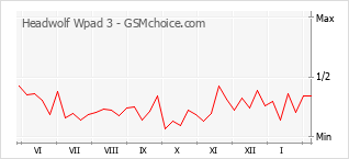 Le graphique de popularité de Headwolf Wpad 3
