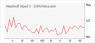 Grafico di modifiche della popolarità del telefono cellulare Headwolf Wpad 3
