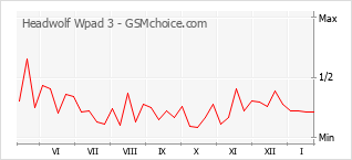 Populariteit van de telefoon: diagram Headwolf Wpad 3