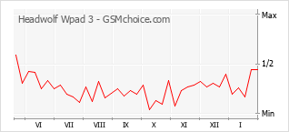Traçar mudanças de populariedade do telemóvel Headwolf Wpad 3