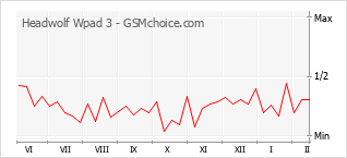 Диаграмма изменений популярности телефона Headwolf Wpad 3