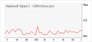 Diagramm der Poplularitätveränderungen von Headwolf Wpad 1