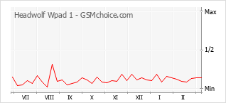 Popularity chart of Headwolf Wpad 1