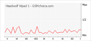 Gráfico de los cambios de popularidad Headwolf Wpad 1