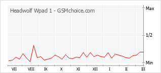 Le graphique de popularité de Headwolf Wpad 1