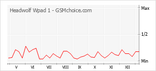Grafico di modifiche della popolarità del telefono cellulare Headwolf Wpad 1