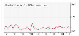 Populariteit van de telefoon: diagram Headwolf Wpad 1