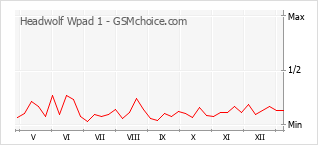 Traçar mudanças de populariedade do telemóvel Headwolf Wpad 1