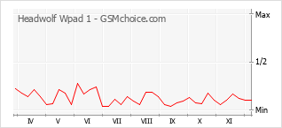 手機聲望改變圖表 Headwolf Wpad 1
