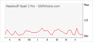 Popularity chart of Headwolf Hpad 2 Pro