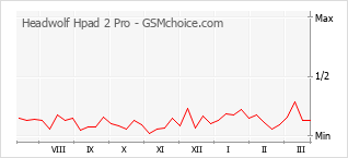 Le graphique de popularité de Headwolf Hpad 2 Pro