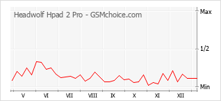 Populariteit van de telefoon: diagram Headwolf Hpad 2 Pro