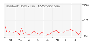 Диаграмма изменений популярности телефона Headwolf Hpad 2 Pro