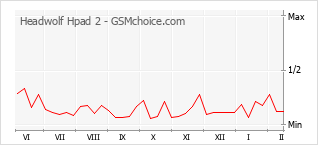 Popularity chart of Headwolf Hpad 2
