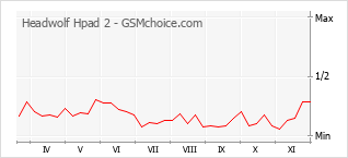 Gráfico de los cambios de popularidad Headwolf Hpad 2