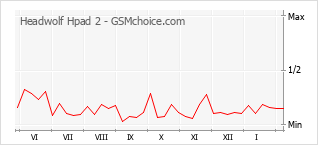Le graphique de popularité de Headwolf Hpad 2