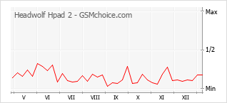 Grafico di modifiche della popolarità del telefono cellulare Headwolf Hpad 2