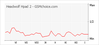 Traçar mudanças de populariedade do telemóvel Headwolf Hpad 2