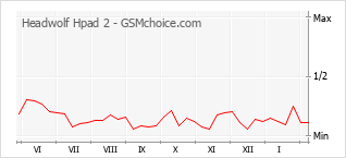 Диаграмма изменений популярности телефона Headwolf Hpad 2