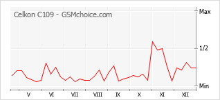 Diagramm der Poplularitätveränderungen von Celkon C109