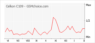 Popularity chart of Celkon C109
