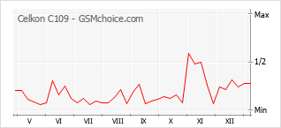 Gráfico de los cambios de popularidad Celkon C109