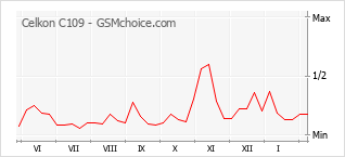 Le graphique de popularité de Celkon C109