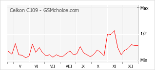 Grafico di modifiche della popolarità del telefono cellulare Celkon C109