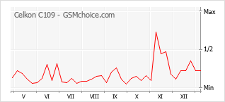 Populariteit van de telefoon: diagram Celkon C109