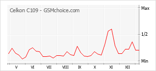 Traçar mudanças de populariedade do telemóvel Celkon C109