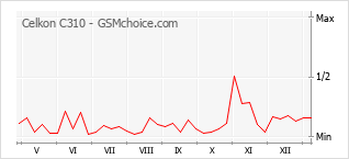 Popularity chart of Celkon C310