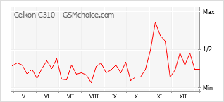 Gráfico de los cambios de popularidad Celkon C310