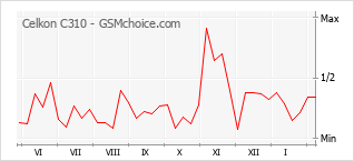 Le graphique de popularité de Celkon C310