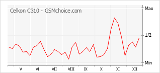 Grafico di modifiche della popolarità del telefono cellulare Celkon C310