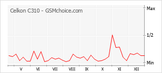 Populariteit van de telefoon: diagram Celkon C310