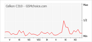 Traçar mudanças de populariedade do telemóvel Celkon C310