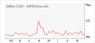 手机声望改变图表 Celkon C310