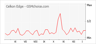 Popularity chart of Celkon Edge