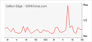 Gráfico de los cambios de popularidad Celkon Edge