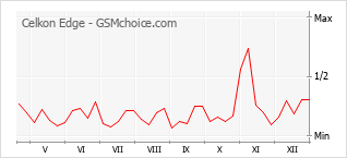 Grafico di modifiche della popolarità del telefono cellulare Celkon Edge