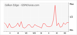 Populariteit van de telefoon: diagram Celkon Edge
